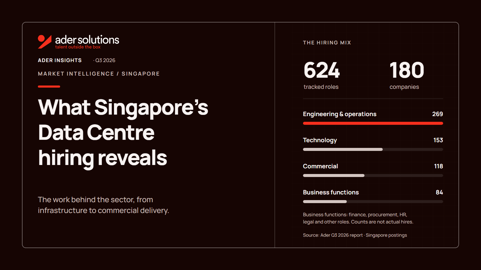 Ader Q3 2026 Singapore Data Centre hiring analysis: 624 tracked roles across 180 companies, grouped into Engineering & Operations, Technology, Commercial and business functions.